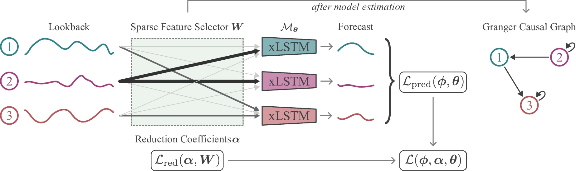 GC-xLSTM Architecture